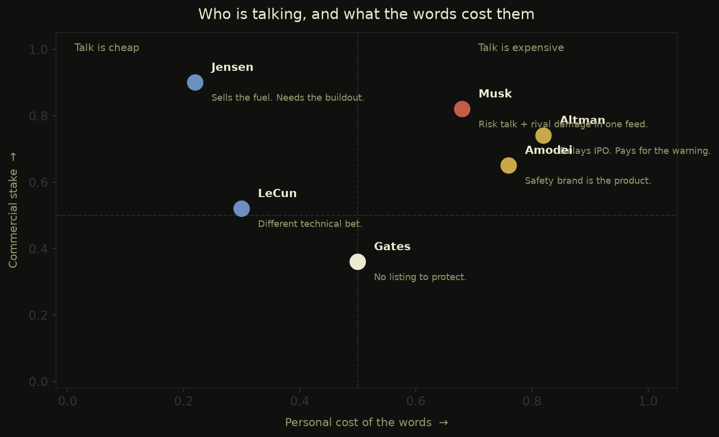 Scatter plot: who said what and how much it cost them