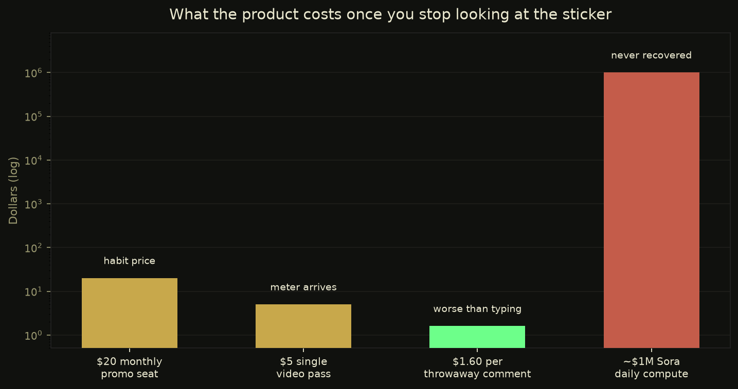 Bar chart showing cost from $1.60 per comment to $1M daily compute for Sora