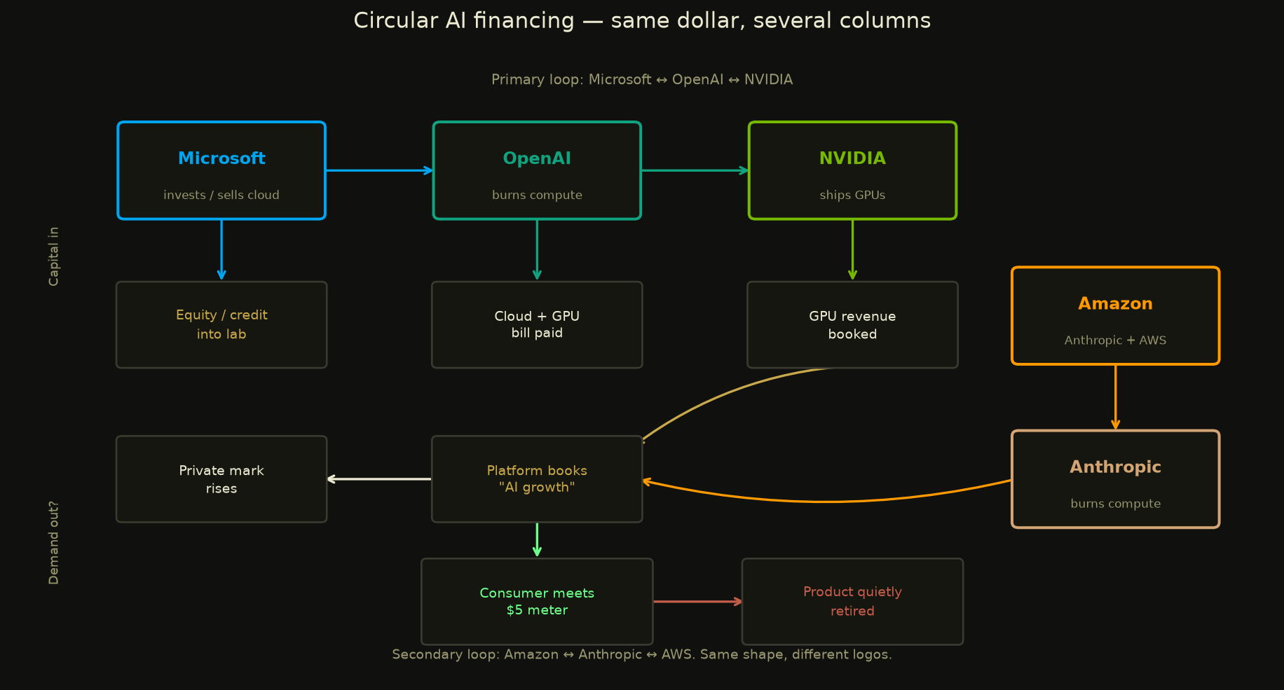 Flat flow diagram of the capital loop from platform investment through labs, chips, private marks, and consumer rejection